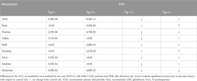 Nicotinamide as potential biomarker for Alzheimer’s disease: A translational study based on metabolomics